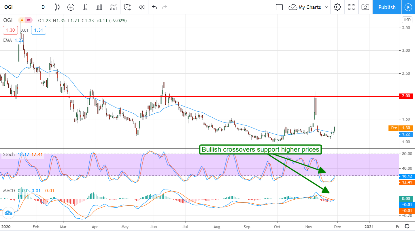 Organigram (NASDAQ:OGI) Rockets Higher After Q4 Earnings